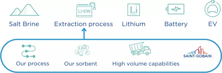 Lithium extraction process