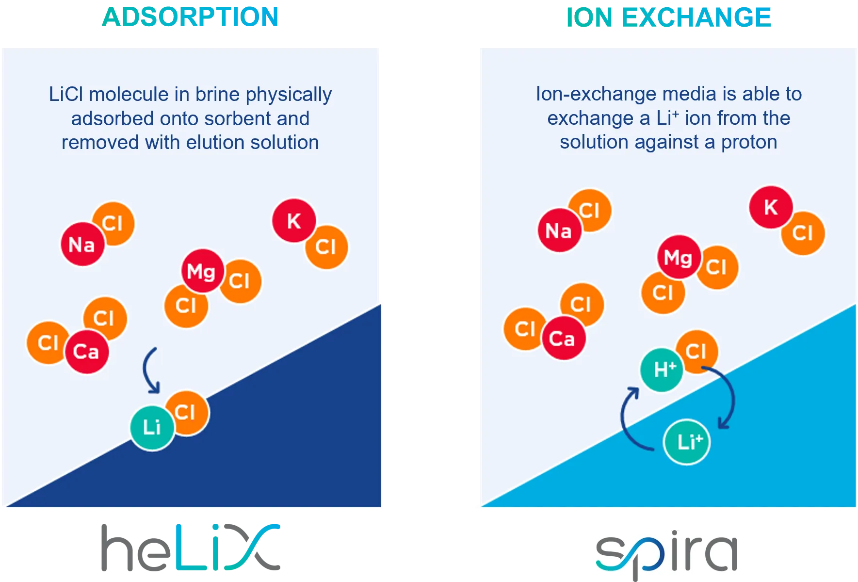 Adsorption and Ion Exchange Processes | DLE