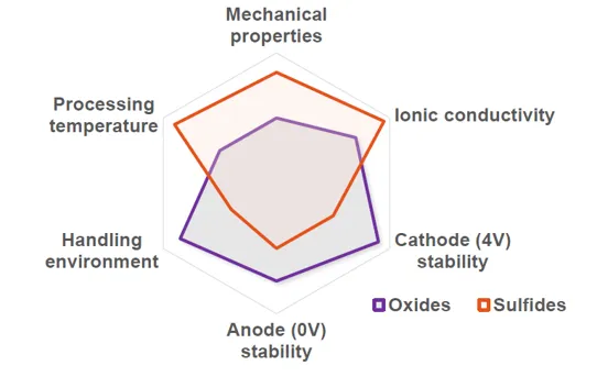 Oxide and Sulfide Properties | Saint-Gobain Lithium Solutions